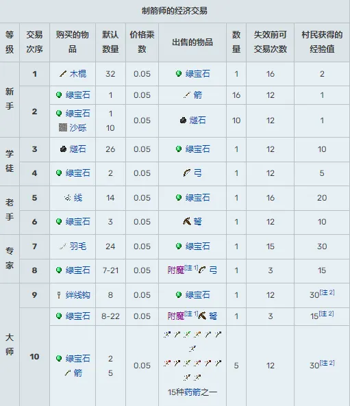 我的世界村民交易物品大全-村民15种职业交易表2024-本站