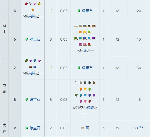 我的世界村民交易物品大全-村民15种职业交易表2024-本站