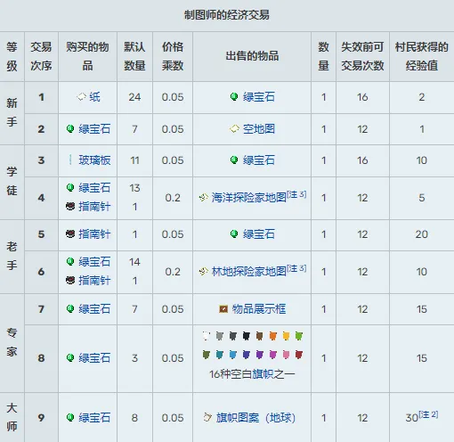 我的世界村民交易物品大全-村民15种职业交易表2024-本站