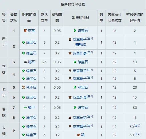 我的世界村民交易物品大全-村民15种职业交易表2024-本站