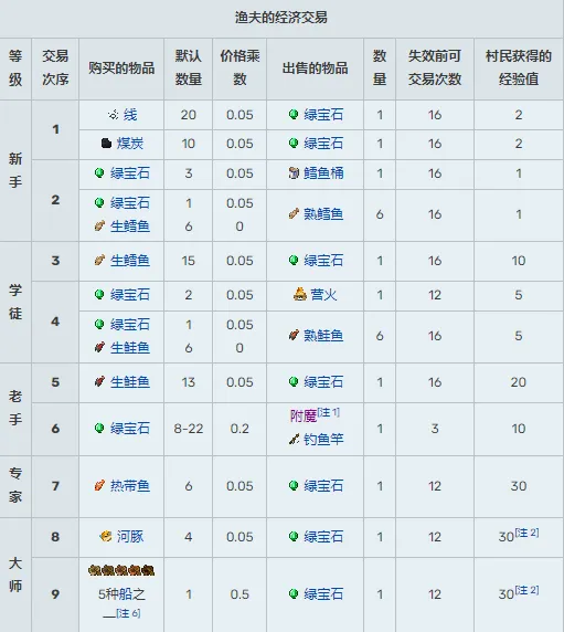 我的世界村民交易物品大全-村民15种职业交易表2024-本站