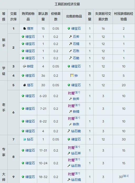 我的世界村民交易物品大全-村民15种职业交易表2024-本站