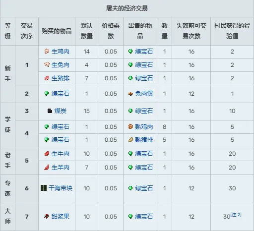 我的世界村民交易物品大全-村民15种职业交易表2024-本站