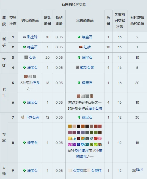 我的世界村民交易物品大全-村民15种职业交易表2024-本站