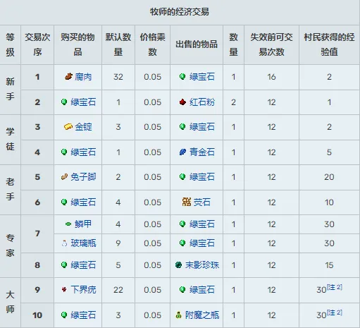 我的世界村民交易物品大全-村民15种职业交易表2024-本站