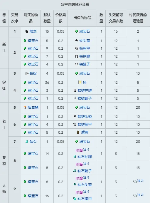 我的世界村民交易物品大全-村民15种职业交易表2024-本站