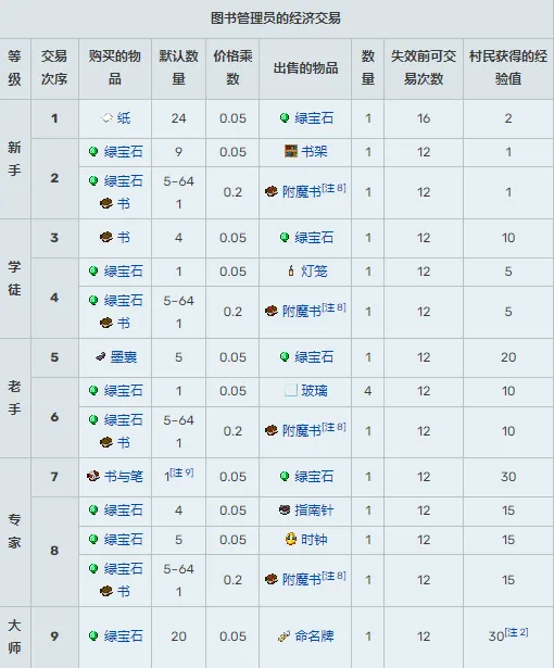 我的世界村民交易物品大全-村民15种职业交易表2024-本站