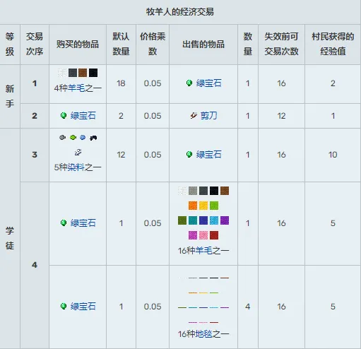 我的世界村民交易物品大全-村民15种职业交易表2024-本站
