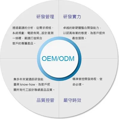 oem和odm的区别详细介绍-应用教程