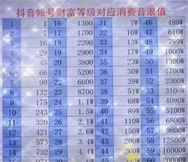 抖音32级刷了多少钱-抖音教程