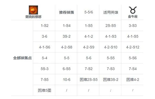 第七史诗燃烧的愤怒在哪刷-第七史诗燃烧的愤怒位置介绍