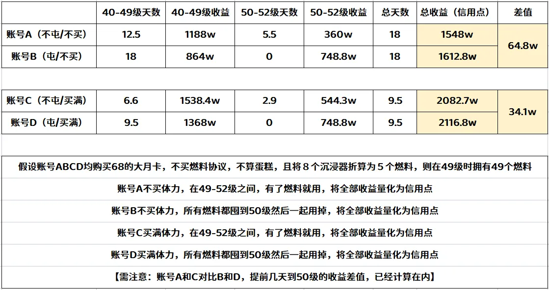 崩坏星穹铁道燃料要留吗-崩坏星穹铁道燃料使用建议