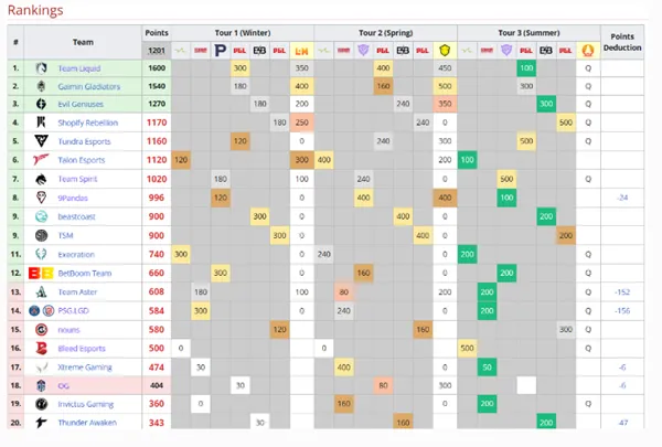 巴厘岛major积分规则2023-dota2巴厘岛major第一名积分介绍