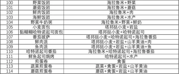 塞尔达传说王国之泪食谱攻略大全图文