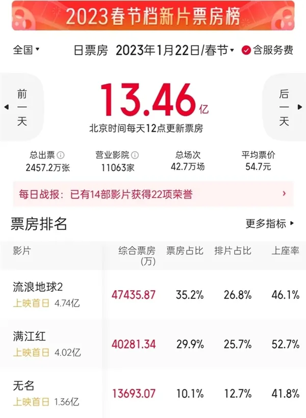 流浪地球2豆瓣评分是多少-腾讯视频教程
