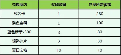lol蜜露怎么获得-lol蜜露获取攻略