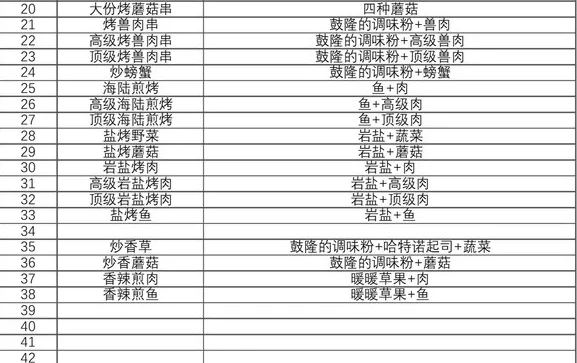 塞尔达传说王国之泪食谱攻略大全图文