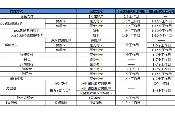 一号店退货费用什么时候还 退款时效规则介绍