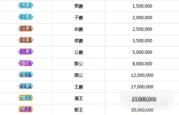 酷狗直播郡王等级多少钱-应用教程