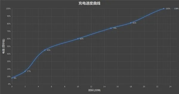 红魔7pro充电速度-应用教程