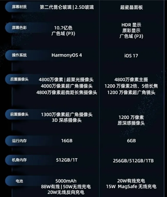 iPhone15和华为Mate60买哪个好-华为手机管家教程