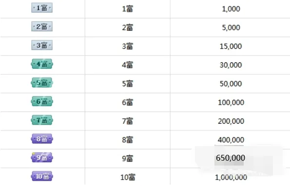 酷狗直播郡王等级多少钱-应用教程