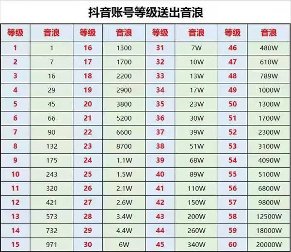 抖音32级刷了多少钱-抖音教程