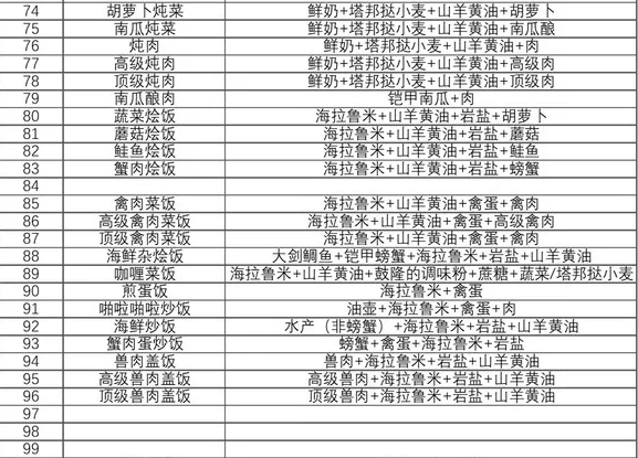 塞尔达传说王国之泪食谱攻略大全图文