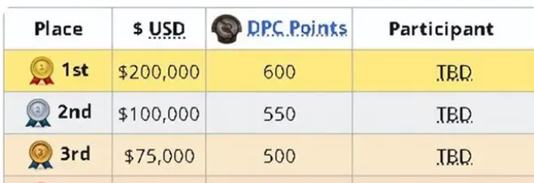 巴厘岛major积分规则2023-dota2巴厘岛major第一名积分介绍