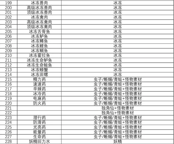 塞尔达传说王国之泪食谱攻略大全图文