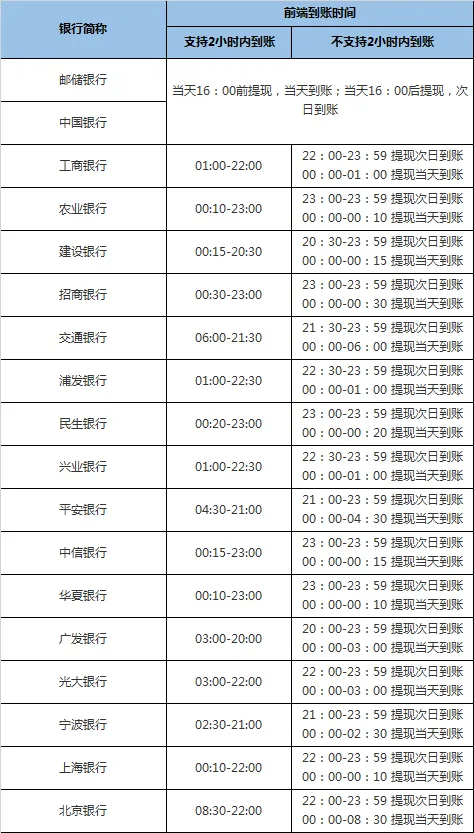 微信提现到银行卡多久到账 提现到账时间介绍