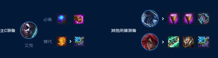 云顶之弈s9艾克主c阵容怎么搭配-云顶之弈s9艾克主c阵容推荐