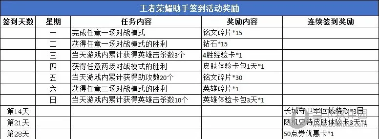 王者荣耀助手4月签到运动会活动开启：50点券等你来领