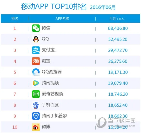 2016年6月移动APP排行榜 腾讯阿里百度盘踞前十