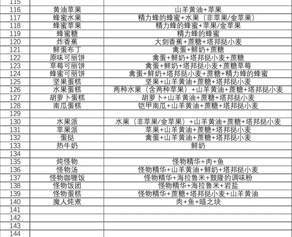 塞尔达传说王国之泪食谱攻略大全图文