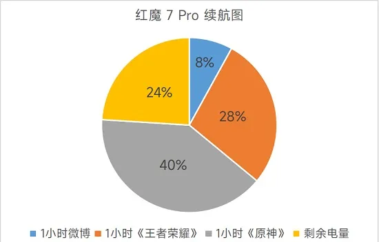 红魔7pro充电速度-应用教程