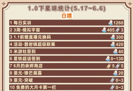 崩坏星穹铁道90抽要攒多久-崩坏星穹铁道90抽获取时间介绍