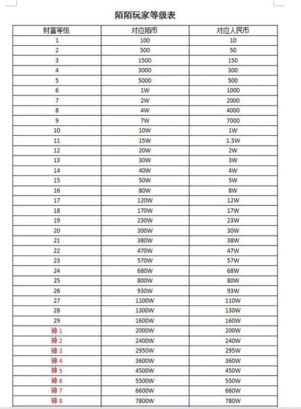 陌陌财富等级和价位表2022最新一览-MOMO陌陌教程