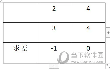 WPSword怎么求差 一个公式搞定