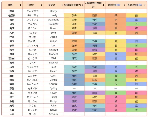 口袋妖怪性格表-口袋妖怪全性格一览表
