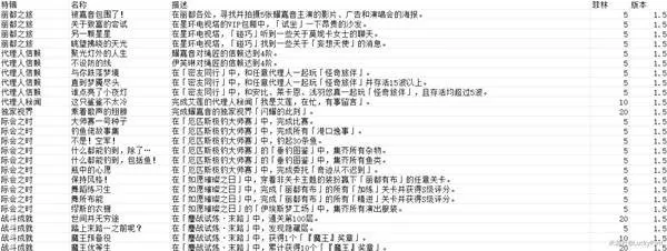 绝区零1.5版本新增成就达成方法-1.5新增成就怎么做