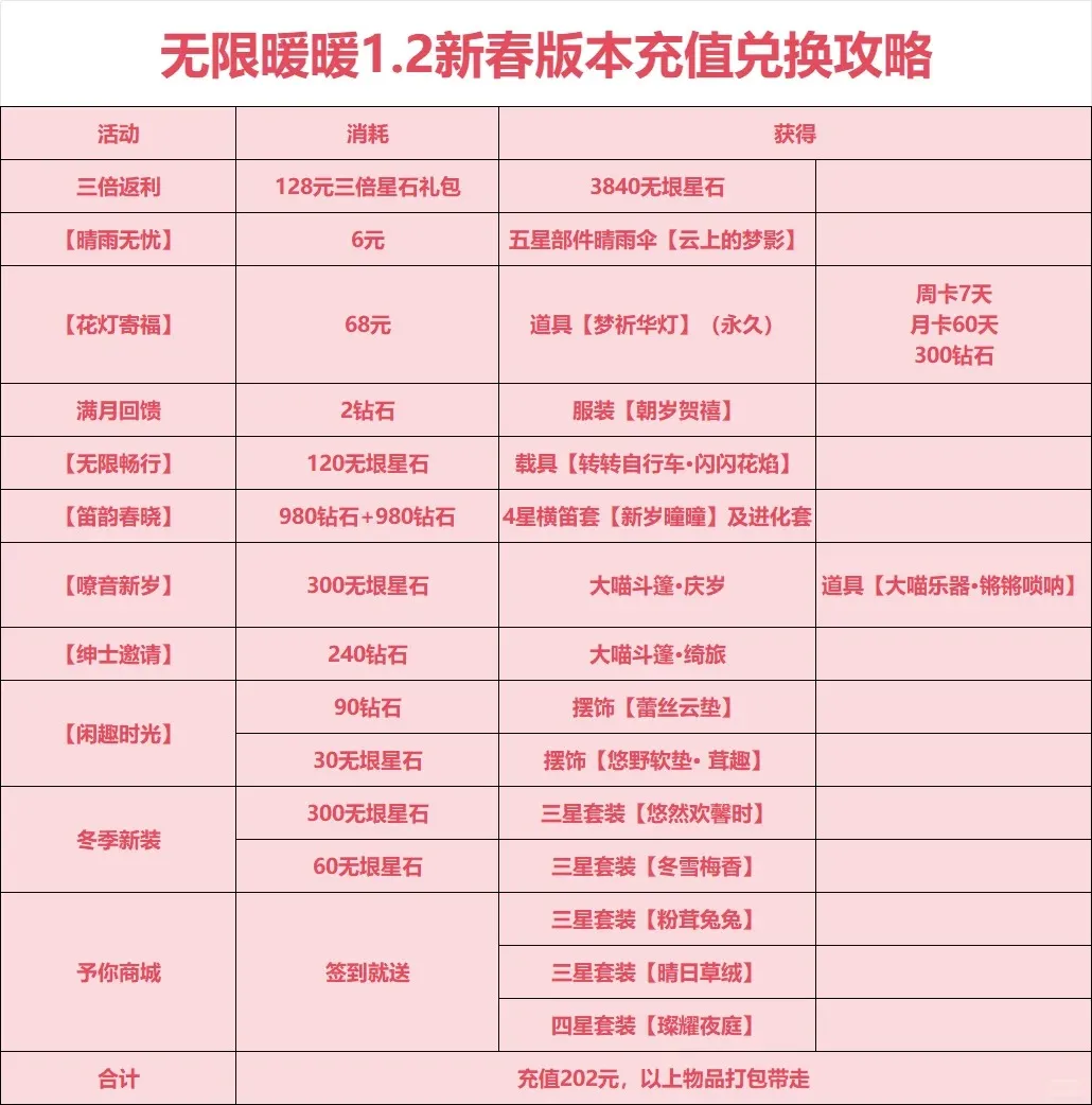 无限暖暖1.2新春版本充值指南-无限暖暖新春版本氪金怎么样最划算