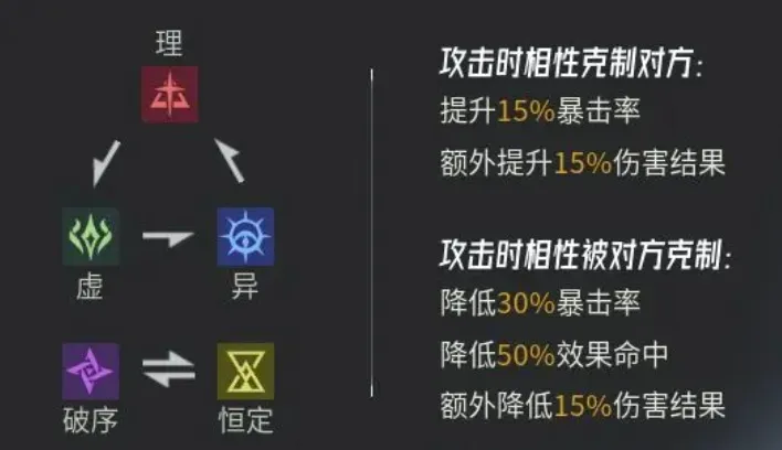 伊瑟重启日战斗机制有什么 伊瑟战斗系统介绍
