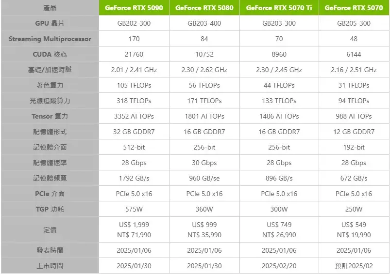 RTX5070 Ti 2月19日解禁性能2月20日开卖中高端显卡蓄势待发