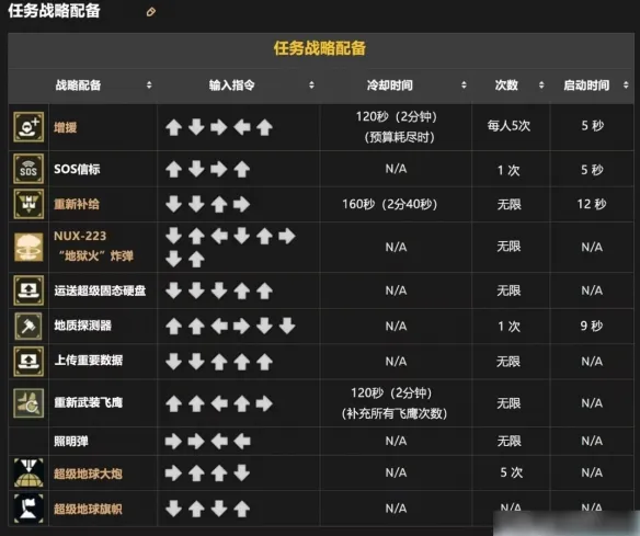 绝地潜兵2战备指令大全-绝地潜兵2战备指令大全一览