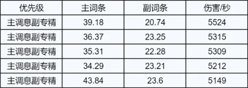 诛仙世界全职业属性优先级推荐介绍一览