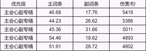 诛仙世界全职业属性优先级推荐介绍一览
