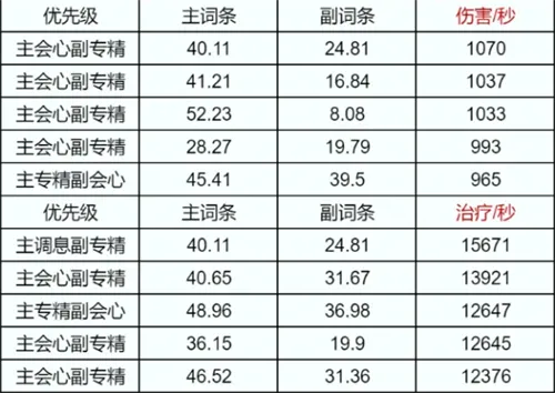 诛仙世界全职业属性优先级推荐介绍一览