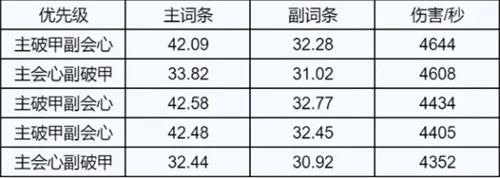 诛仙世界全职业属性优先级推荐介绍一览