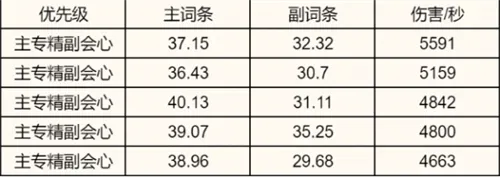 诛仙世界全职业属性优先级推荐介绍一览